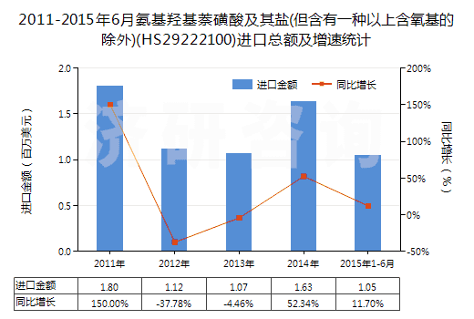 2011-2015年6月氨基羥基萘磺酸及其鹽(但含有一種以上含氧基的除外)(HS29222100)進(jìn)口總額及增速統(tǒng)計